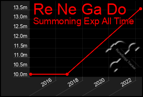 Total Graph of Re Ne Ga Do