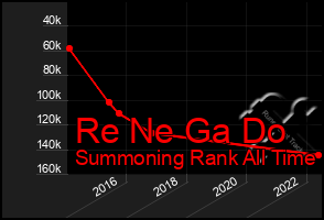 Total Graph of Re Ne Ga Do