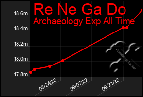 Total Graph of Re Ne Ga Do