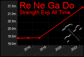 Total Graph of Re Ne Ga Do