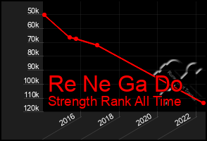 Total Graph of Re Ne Ga Do