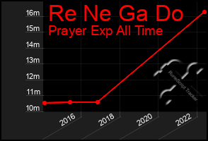Total Graph of Re Ne Ga Do