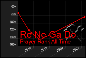Total Graph of Re Ne Ga Do