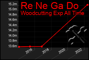 Total Graph of Re Ne Ga Do