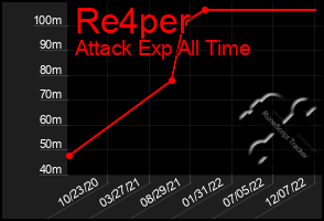 Total Graph of Re4per