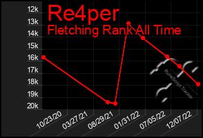 Total Graph of Re4per