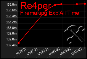 Total Graph of Re4per