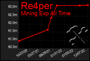 Total Graph of Re4per