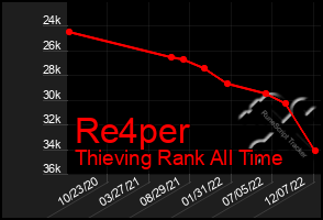 Total Graph of Re4per