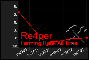 Total Graph of Re4per