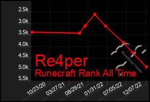 Total Graph of Re4per