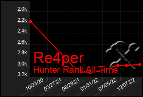 Total Graph of Re4per