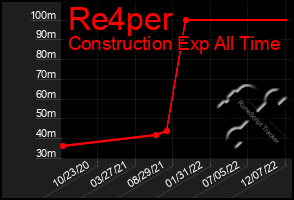 Total Graph of Re4per