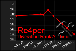 Total Graph of Re4per