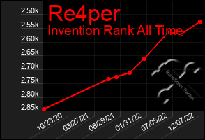 Total Graph of Re4per