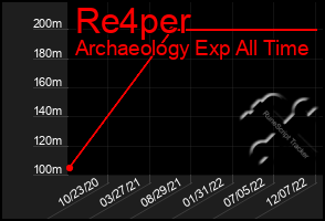 Total Graph of Re4per