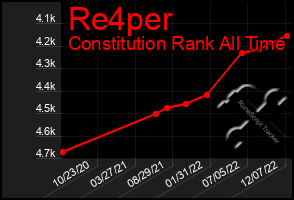 Total Graph of Re4per