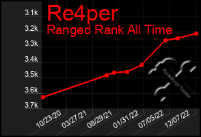 Total Graph of Re4per