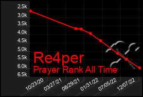 Total Graph of Re4per