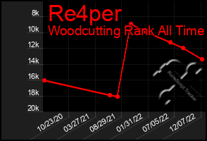 Total Graph of Re4per