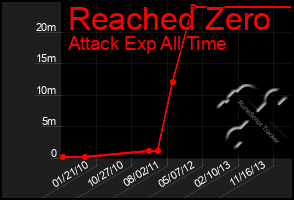 Total Graph of Reached Zero