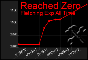 Total Graph of Reached Zero