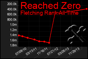 Total Graph of Reached Zero