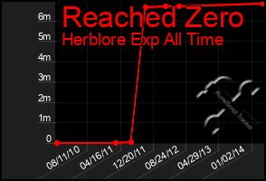 Total Graph of Reached Zero