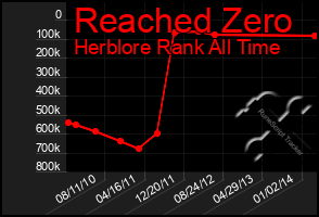 Total Graph of Reached Zero