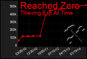 Total Graph of Reached Zero