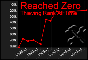 Total Graph of Reached Zero