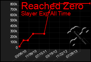 Total Graph of Reached Zero