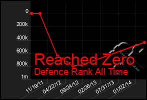 Total Graph of Reached Zero