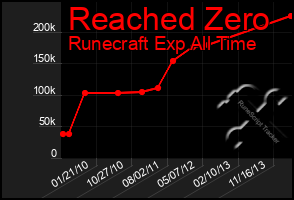 Total Graph of Reached Zero