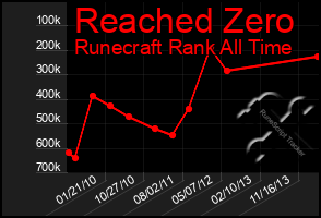 Total Graph of Reached Zero