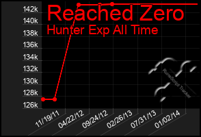 Total Graph of Reached Zero