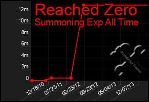 Total Graph of Reached Zero