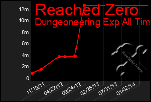 Total Graph of Reached Zero