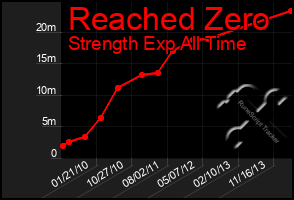 Total Graph of Reached Zero