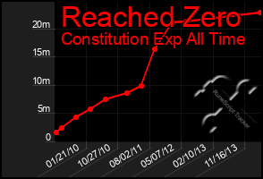 Total Graph of Reached Zero