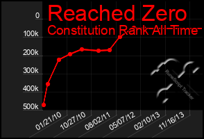 Total Graph of Reached Zero