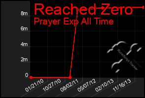 Total Graph of Reached Zero