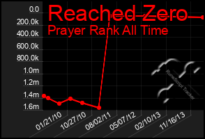 Total Graph of Reached Zero