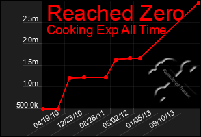 Total Graph of Reached Zero