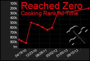 Total Graph of Reached Zero