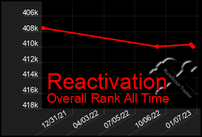 Total Graph of Reactivation