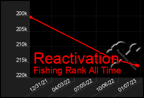 Total Graph of Reactivation