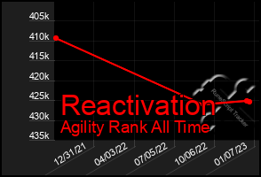 Total Graph of Reactivation