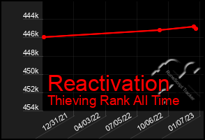 Total Graph of Reactivation