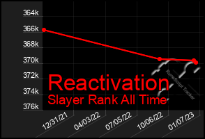 Total Graph of Reactivation